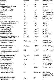 Symbols Si Units And Common Units For Quantities In Atmospheric Chemistry Download Table
