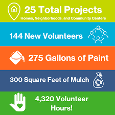 Maybe you would like to learn more about one of these? Habitat For Humanity Lake Sumter