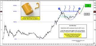 It´s one of the easiest patterns to identify. Here S Why Gold Could Be Headed To 3 000 Investing Com