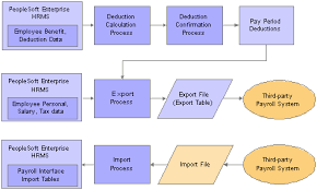 Payroll Process Oracle Hrms Payroll Process Flow