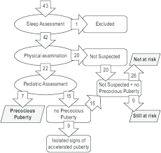 flowchart of pubertal assessment precocious puberty