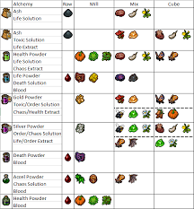 Common Alchemy Cheat Sheet Imgur