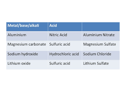 Safety milk of magnesia is not meant for human consumption. Naming Salts State Symbols And Writing Equations Ppt Download