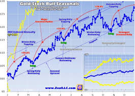 However, bank of america reassessed in november, predicting an average price of $2,063 for 2021. Gold Stocks Are Bracing For A Seasonal Plunge Oilprice Com