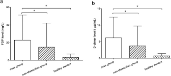 Are you getting enough sun? Diagnostic Implication Of Fibrin Degradation Products And D Dimer In Aortic Dissection Scientific Reports