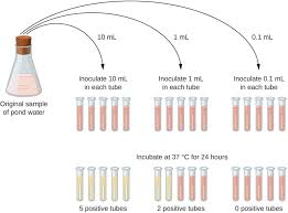 For the we need to take log of the values obtained i.e. 9 2 How Microbes Grow Microbiology Canadian Edition