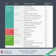 Miércoles, 30 de noviembre de 2011. Indice De Transparencia En Partidos Politicos 2015 Chile Transparente