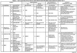 Navy Smr Code Chart Related Keywords Suggestions Navy