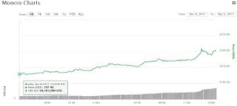 Monero Surges To 270 Steemit