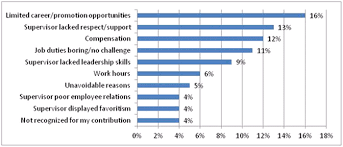 Exit Interviews Show Top 10 Reasons Why Employees Quit Blanchard Leaderchat