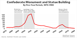 Give It Up Folks Confederate Statues Are All About Racism