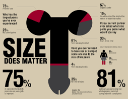 You never hear about the size of a man's balls or the length of a man's nose. Size Matters