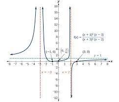 How to find a vertical asymptote. How To Find The Horizontal And Vertical Asymptotes Of A Curve Quora