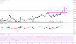 Igl Stock Price And Chart Nse Igl Tradingview