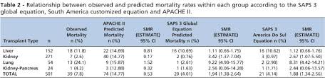 Salciccioli jd, cristia c, chase m, et al. Scielo Brasil Is Saps 3 Better Than Apache Ii At Predicting Mortality In Critically Ill Transplant Patients Is Saps 3 Better Than Apache Ii At Predicting Mortality In Critically Ill Transplant Patients