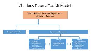 vicarious trauma toolkit what is vicarious trauma