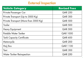 Fahes Raises Technical Inspection Fee From July 1 Q Motor