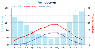 weather in vancouver expat arrivals