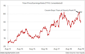 The Titan Share Price Fall Becomes My Cousins First Painful