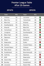 Premier League Table This Season After 25 Games Compared To Last Season R Soccer Premier League Table Premier League Leicester