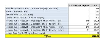 Conversion de 1 couronne norvégienne en euro. Vrei Sa Ajungi La Cap Nord Norvegia Think Again Prinlume Com