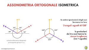 Assonometria Isometrica Di Un Cubo Tecnologiaduepuntozero L'assonometria cavaliera e composta da un asse orizzontale (x) e uno verticale (z) perpendicolari tra loro, e un asse inclinato di 45° (y) rispetto all'asse orizzontale (x). assonometria isometrica di un cubo
