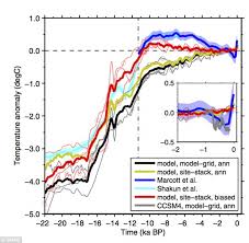 Earth Has Been Getting Hotter For The Past 10 000 Years