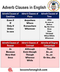 Maybe you would like to learn more about one of these? Adverb Clauses In English Adverb Clauses Of Condition Even If If Only If Unless In Case Adverb Claus Adverbs English Vocabulary Words English Language Learning