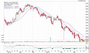 Buying A Call Option Varsity By Zerodha