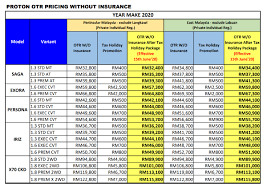 Annual car roadtax price in malaysia is calculated based on the components below west malaysia (sabah & sarawak) have cheaper roadtax to compensate with the quality of road to ease you, we have calculated and tabulated the road tax price for popular vehicle models in malaysia, separated. Proton Reveals Updated Price List With 0 Sales Tax Soyacincau Com
