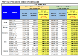 Malaysians looking to buy a new car at the sst exempted price now have till the end of june to do so. Proton Reveals Updated Price List With 0 Sales Tax Soyacincau Com