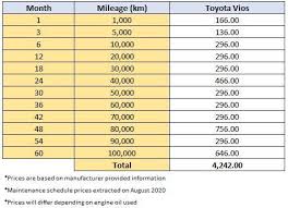 We estimated maintenance costs by distance by taking total costs for each mileage category, then dividing it by the number of oil changes. 2020 Toyota Vios Umwt Increases Maintenance Cost By Rm 232 Now Rm 4 242 For 5 Years Wapcar