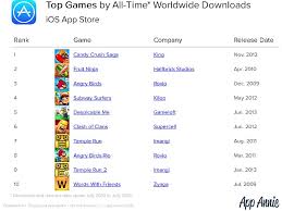 The 25 best iphone/ipad games. Most Popular Ios Apps Games Of All Time