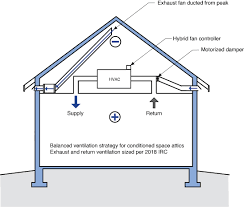 Thus, the air in the attic is connected with the air in the house. Unvented Conditioned Attic With Spray Foam Insulation Below Roof Deck Building America Solution Center