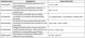 Learn vocabulary, terms and more with flashcards, games and other study. Types Of Chemical Reactions Chemical Reactions Chemical Equation High School Chemistry