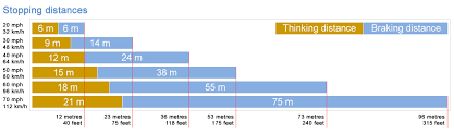 stopping distances