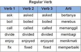 They must be coming tomorrow morning. Verb 1 Verb 2 Dan Verb 3 Penjelasan Dan Contohnya English 5 Menit