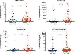 The affected area starts to swell and may show a purplish rash and redness in. Association Between Cytokine Response The Lrinec Score And Outcome In Patients With Necrotising Soft Tissue Infection A Multicentre Prospective Study Scientific Reports