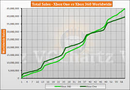 Xbox One Vs Xbox 360 Vgchartz Gap Charts October 2018