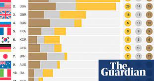Over 11,000 athletes from 206 countries traveled to japan this month for a chance to medal at the 2020 tokyo olympics. The Alternative Olympic Medal Table The Final Winner Russia Olympic Games 2012 The Guardian