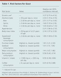 Diagnosis Treatment And Prevention Of Gout American