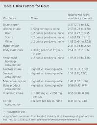 Diagnosis Treatment And Prevention Of Gout American