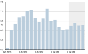 Philippines Economic Growth Picks Up Slightly In Q4 2018