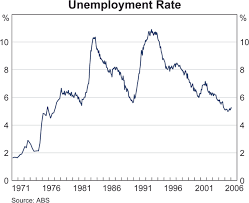 Vaughans Blog Unemployment Rate Graph