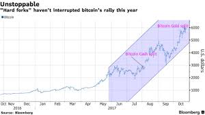 Btcusd | a complete bitcoin usd cryptocurrency overview by marketwatch. What Is The Current Price Of Bitcoin Gold