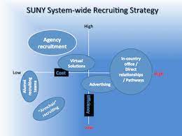 A strategic recruitment plan should include the positions you need to hire for, a recruitment calendar, budget information, tracking and assessment tools, and other important details about how you'll manage your recruiting efforts. Developing A Strategic Plan For International Student Recruitment