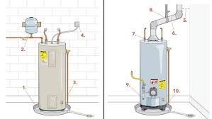 So just in case you didn't know this, the flow rate that manufacturers put in the description of tankless water heaters is the maximum possible flow rate for that particular model. Top 10 Water Heater Code Violations Fine Homebuilding