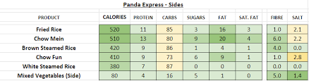 Panda Express Nutrition Information Panda Express Nutrition