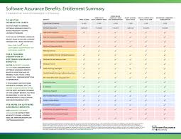 Howto Enroll Activate Use Your Software Assurance Benefits