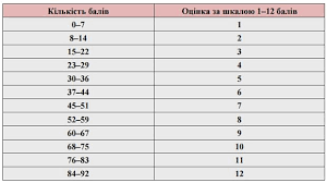 Тестування зно онлайн з географії. Geografiya Rezultaty Zno 2017 Goda Osvita Ua